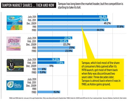 Tampon-Chart-from-AdAge-7_25_2011.jpg