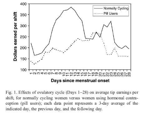Men's willingness to pay for sexual access to lap dancers by menstrual cycle day. From Miller (2007)