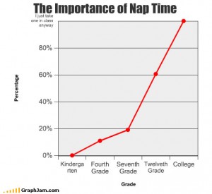 The Importance of Nap Time by Age, graph by cmoney345